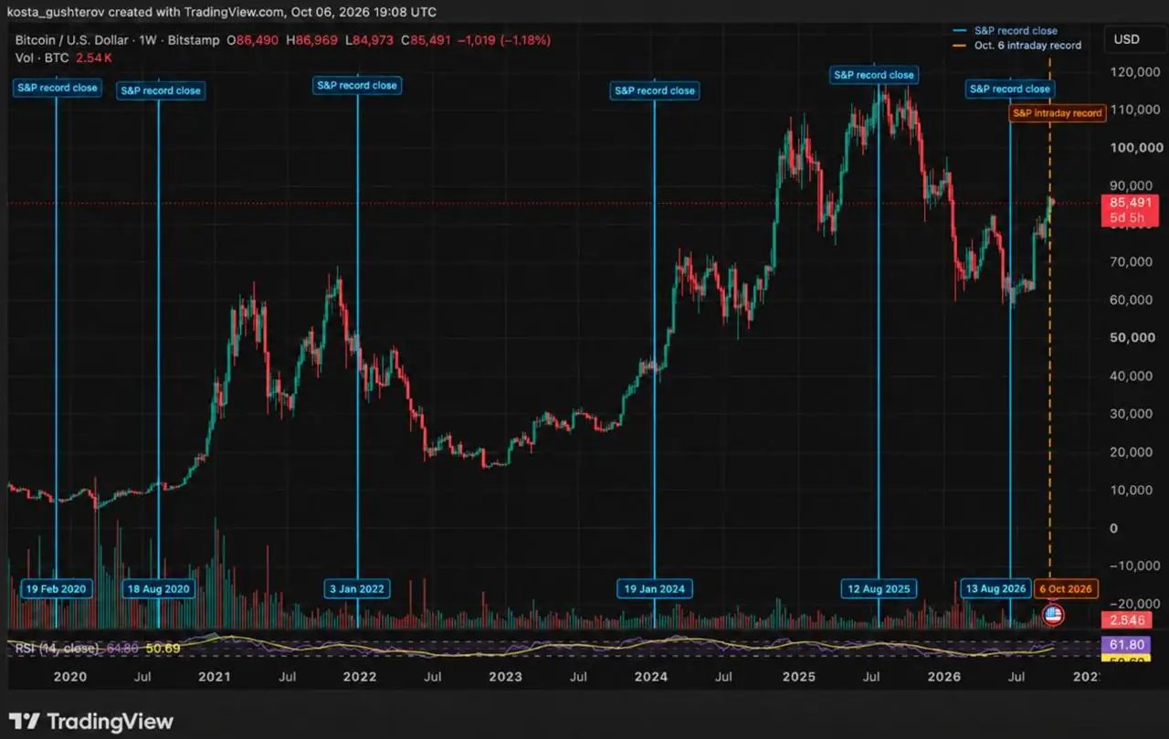 比特币价格与过去标普500纪录时期的对比图表