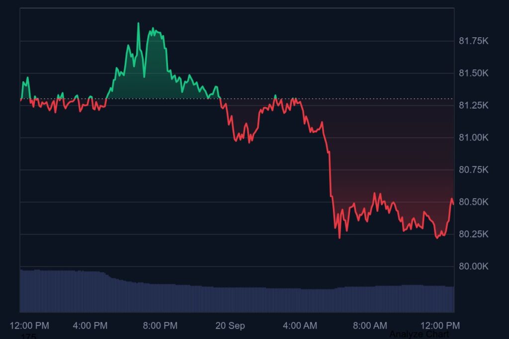 Bitcoin Price Chart | Source: CoinMarketCap