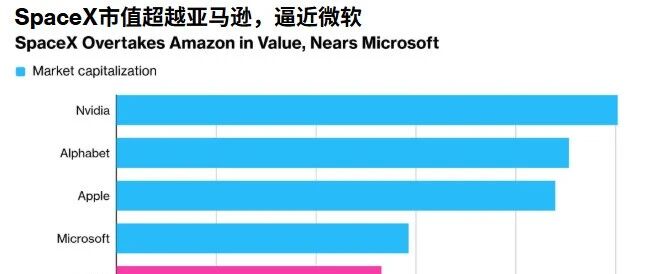 SpaceX超越亚马逊成为全球第五大股