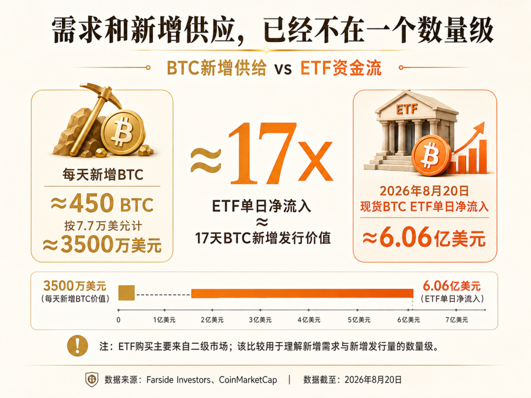 BTC 每日新增发行价值与 ETF 单日净流入对比