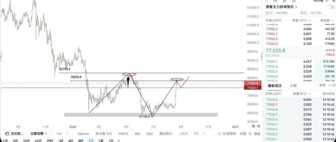 比特币-以太坊重归关键位，美股周线还能冲高？