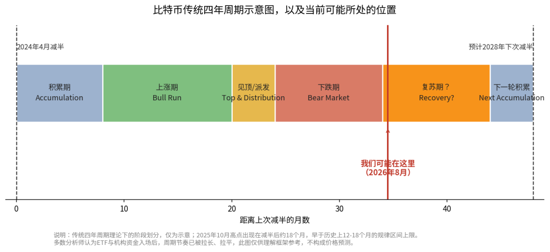 四年周期示意图