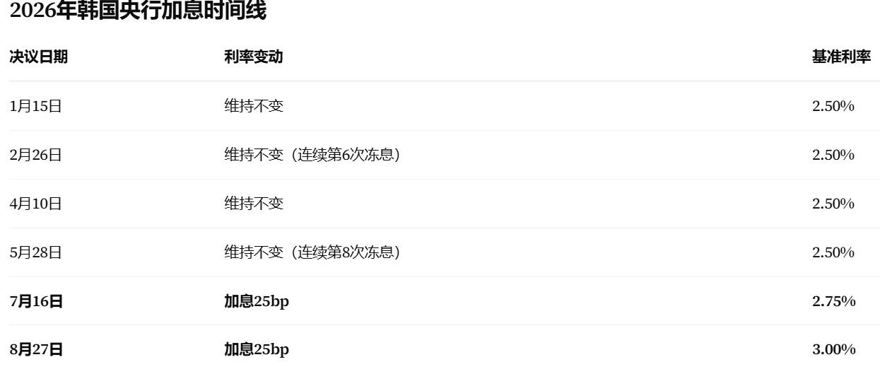 利空来袭，韩国央行第二次加息25个基点 。