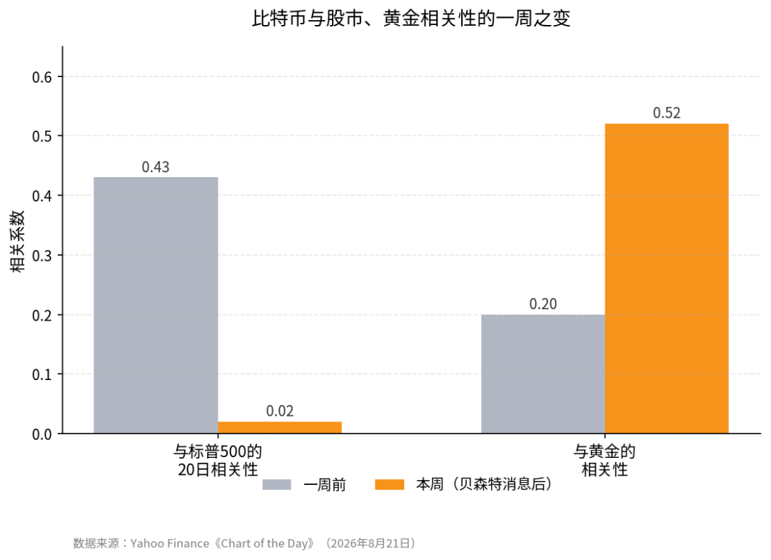 相关性变化图
