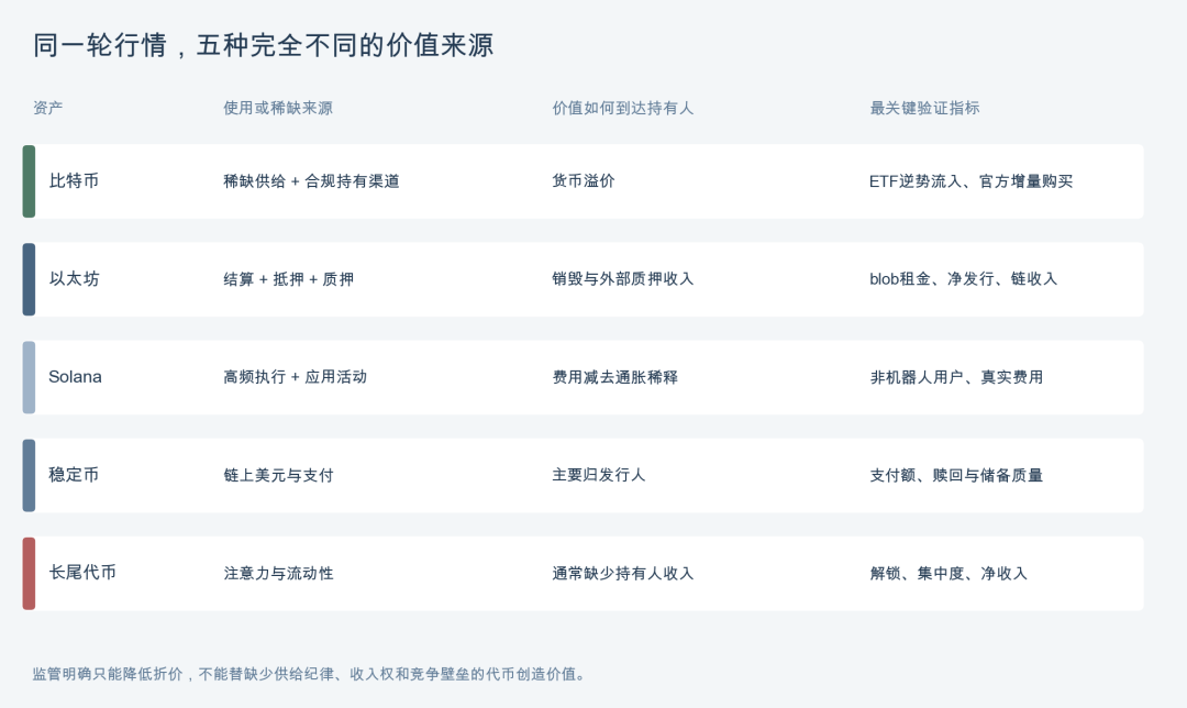 不同数字资产的价值来源与验证指标