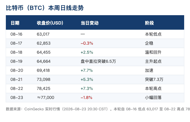 BTC日线走势