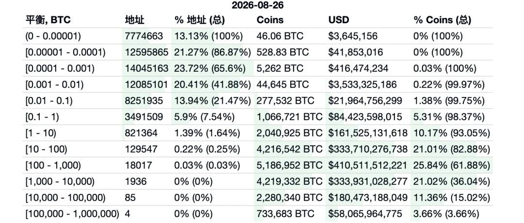 [限免]比特币跌了30%，巨鲸却多拿了27万枚BTC：这一年，筹码到底发生了什么？