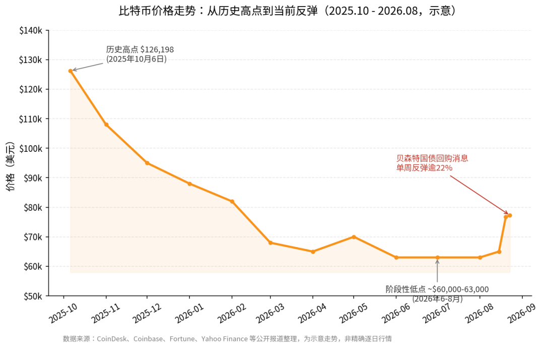 比特币价格走势