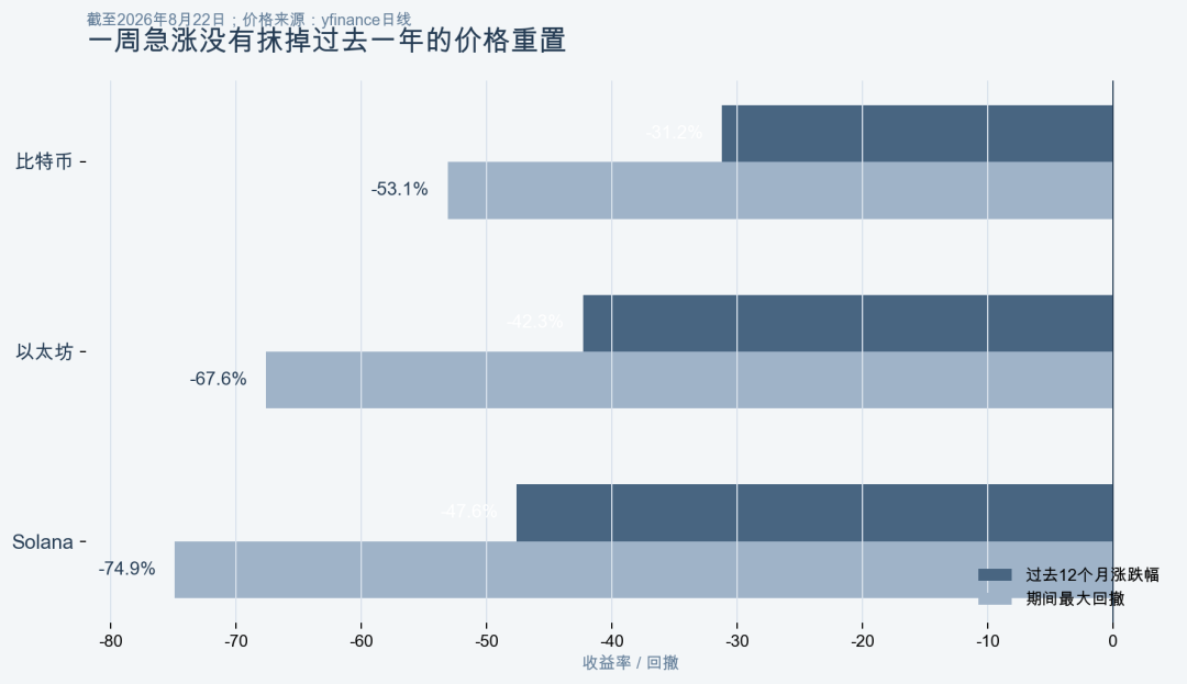 比特币、以太坊和Solana过去12个月涨跌幅及最大回撤