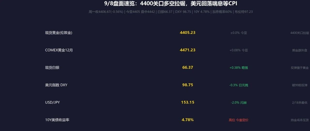 黄金4400关口拉锯，加息CPI成焦点