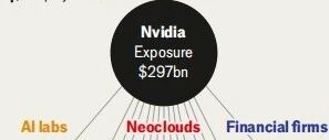 科技的尽头是放贷？——英伟达的产业金融世界