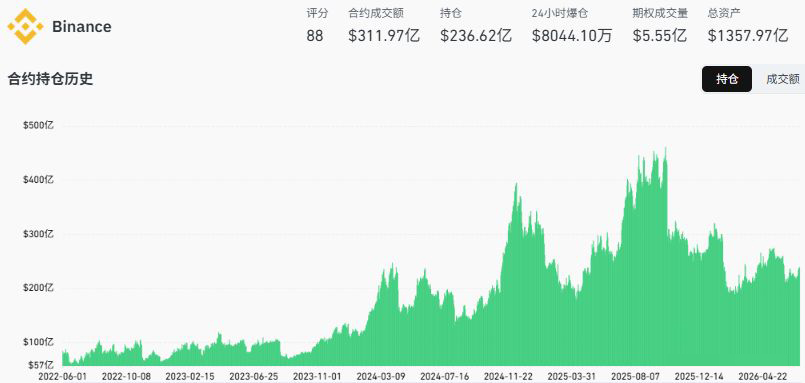 Binance（币安）：绝对霸主，多维领先_图2